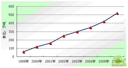 1999?2006Їǰl(f)չڅ݈D